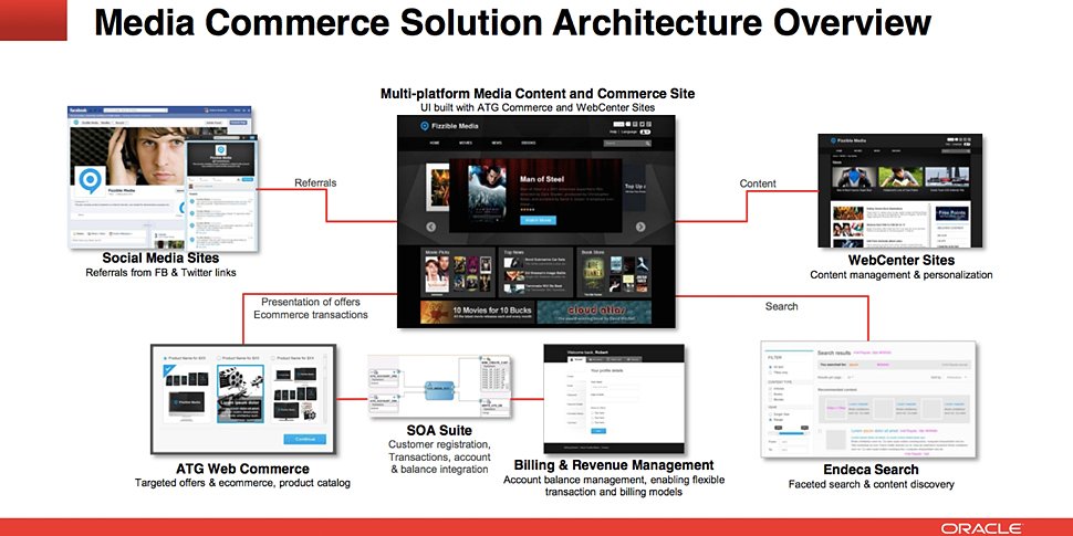 Oracle Media Commerce Solution
