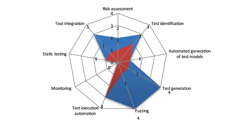 Evaluation results of one of the DIAMOND case studies