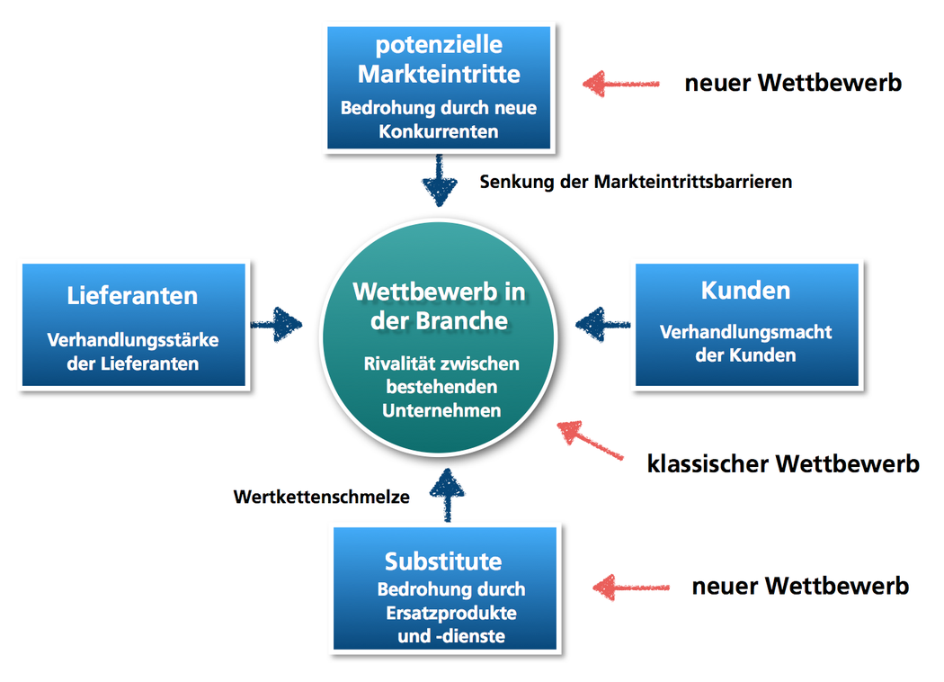 Analyse: Grundlage einer Web-Strategie